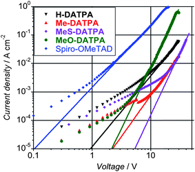 J–V characteristics of devices experimental (symbols) and calculated (solid lines) for H-DATPA (black), Me-DATPA (red), MeS-DATPA (purple), MeO-DATPA (green) and Spiro-OMeTAD (blue) using the procedure previously reported.30