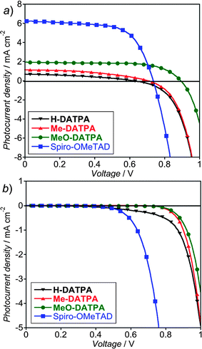 Photocurrent–voltage curves for devices employing DATPA derivatives and Spiro-OMeTAD as HTM under AM 1.5 simulated sunlight of 100 mW cm−2 equivalent solar irradiance (a) and in the dark (b). The reported J–V curves are from the device of maximum power conversion efficiency out of a series of four repeats for each HTM.