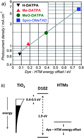 Dependence of the generated photocurrent at short circuit condition versus Dye – HTM energy offset (a). Schematic diagram of the energy levels at dye-sensitized TiO2/organic HTM heterojunction (b).54