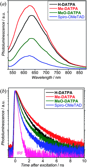 Monitoring the quenching of the PL from D102 due to hole transfer to the HTM. (a) Time-integrated PL spectra from film samples excited at 507 nm. (b) Time-resolved PL decays when monitoring the emission from the samples at 640 nm. Fits to the data were obtained by convoluting biexponential functions with the instrument response function (IRF). The fits reveal initial dominant ultrafast components that cannot be accurately resolved by the system and a second component with time constants of 0.61, 0.45, 0.35 and 0.24 ns for Me-DATPA, H-DATPA, MeO-DATPA and Spiro-OMeTAD, respectively.