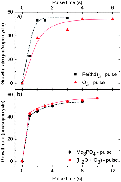Growth rate per supercycle of 1 : 1 pulsing of Fe : P, as a function of the pulsing times of (a) Fe(thd)3 and O3 and (b) Me3PO4 and (H2O + O3), based on ellipsometry measurements.