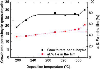 Growth rate per subcycle and composition of deposited films as a function of deposition temperature for a pulsing ratio of 1 : 1 between Fe and P as measured by XRR and XRF, respectively.