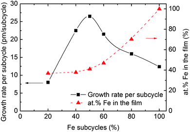Growth rate per subcycle and composition as a function of the percentage of Fe-subcycles as measured by XRR and XRF, respectively.
