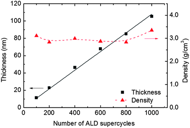 Film thickness and density measured by XRR as a function of the number of supercycles with 3 : 2 pulsing between Fe and P.