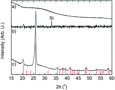 X-ray diffractograms of a 100 nm thick FePO4 film. (a) As-deposited measured with GI-XRD; (b) and (c) heat treated for 2 h at 600 °C in air and measured with XRD and GI-XRD, respectively. The vertical lines represent trigonal FePO4 PDF 29-0715.