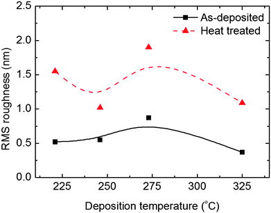 RMS roughness as measured with AFM as a function of deposition temperature for 100 nm as-deposited and annealed films on Si(111).