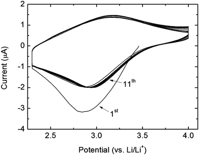 Cyclic voltammetry curves of the amorphous FePO4 thin film in the voltage range 2.3–4.0 V at a scan rate of 0.1 mV s−1.