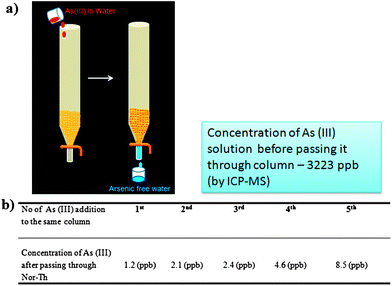 (a) A cartoon representation of As(iii) removal; (b) a table summarizes the ICP-MS values after passing the As(iii) solution through the Nor-Th containing column.