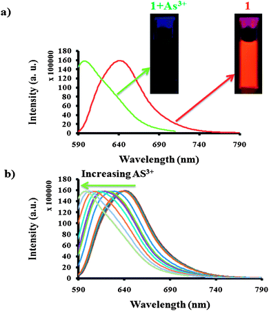 (a) Emission spectra of solution 1 before and after the addition of As(iii) and it's colour change under a hand-held UV-lamp; (b) blue shift in emission spectra of solution 1 while titrating with As(iii) (λex = 560 nm).