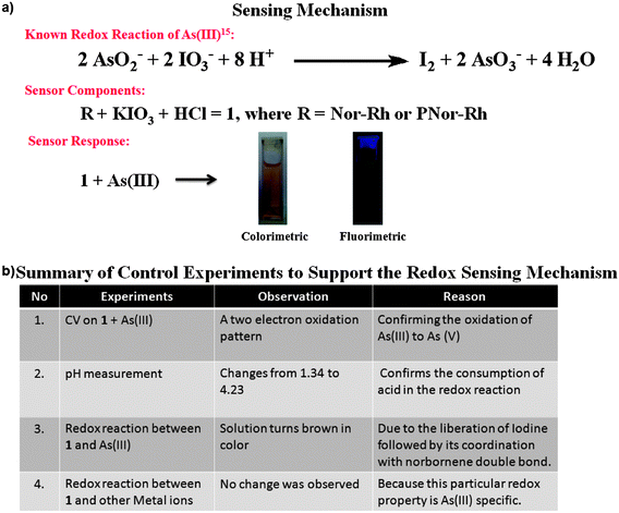 (a) Schematic representation of sensor components and sensing response; (b) summary of control experiments carried out to support the redox sensing mechanism.