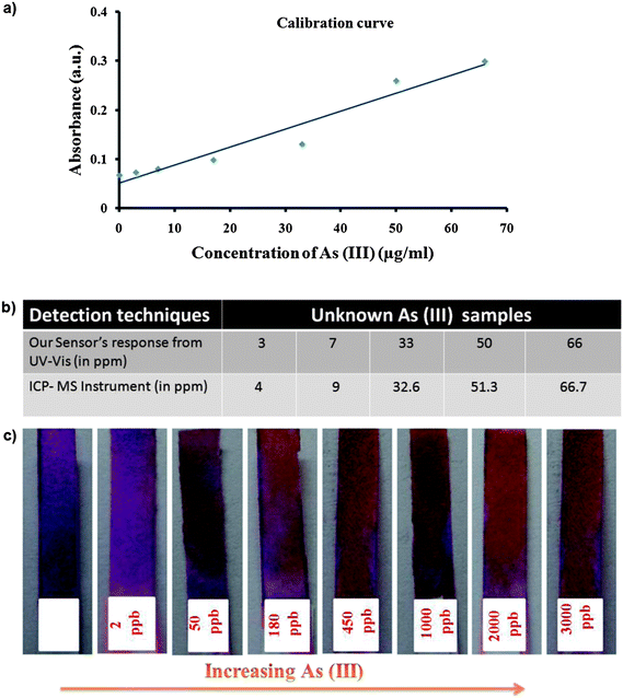 Comparisons of the efficiency of our sensing method to standard analytical methods; (a) a calibration curve is made from the UV-vis absorbance response of the sensing system with known concentrations of As(iii); (b) a table summarizes the concentration of unknown As(iii) samples obtained from our calibration curve as well as ICP-MS instrumentation; (c) our paper strip coated with 1 shows the response based on the concentration of As(iii).