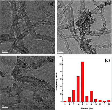 TEM images of o-CNTs (a), CF-CNTs (b), CF-CNTs-A (c), and the particle size distribution of Ce–Fe mixed oxides on the surface of the CF-CNTs (d).