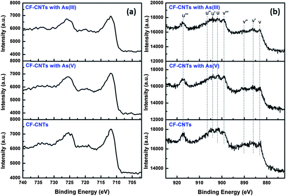 Fe 2p (a) and Ce 3d (b) spectra of CF-CNTs before and after arsenic adsorption.