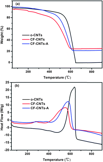 TGA (a) and DSC (b) curves of o-CNTs, CF-CNTs and CF-CNTs-A.