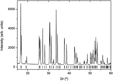 Powder X-ray diffractogram of a freshly synthesized tetragonal Li7La3Zr2O12 garnet. Vertical bars denote the Bragg reflection positions corresponding to the tetragonal phase with the I41/acd space group and lattice parameters a = 13.1030 (7) Å and c = 12.6542 (7) Å.