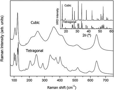 Raman spectra and X-ray diffractograms (inset) of as-synthesized tetragonal and cubic (Al-doped) Li7La3Zr2O12.