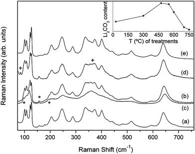 Room temperature Raman spectra of aged sample 2 after a short treatment at different temperatures in air. (a) Starting material; (b), (d), and (e) after cooling from 300, 550 and 700 °C, respectively. Curve “c” is obtained by subtracting the initial spectrum from the spectrum after 300 °C (curve b). (*) Li2CO3; (+) II-La2O2CO3. The inset shows the integrated intensity relation between the Li2CO3 band at 156 cm−1 and the area of the whole spectrum measured after cooling from each temperature.