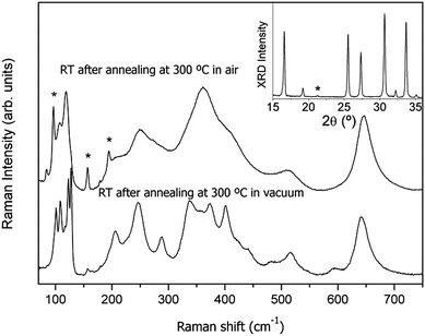 Room temperature Raman spectra of Li7La3Zr2O12 after annealing at 300 °C in air and in vacuum. Inset: X-ray diffractogram of Li7La3Zr2O12 after annealing at 300 °C in air. (*) Li2CO3.