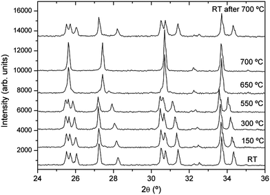 X-ray diffractograms of sample 1 (protected from air) as a function of temperature in dynamic vacuum.