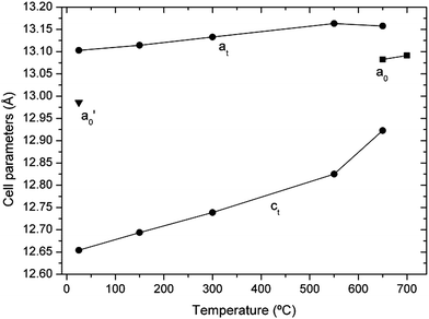 Lattice parameters of Li7La3Zr2O12 (sample 1, protected from air) as a function of temperature in dynamic vacuum. Circles: tetragonal phase. Squares: high-temperature cubic phase. The lattice parameter of a cubic garnet obtained by annealing at 300 °C (sample 3, triangle) is also included for comparison.