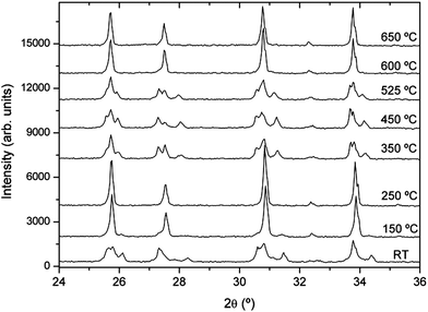 X-ray diffractograms of sample 2 (aged) as a function of temperature in dynamic vacuum. Wider range diffractograms and fitting parameters are given as ESI.