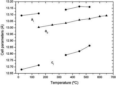 Lattice parameters of sample 2 as a function of temperature in dynamic vacuum. Circles: tetragonal phase. Triangles: cubic phase.