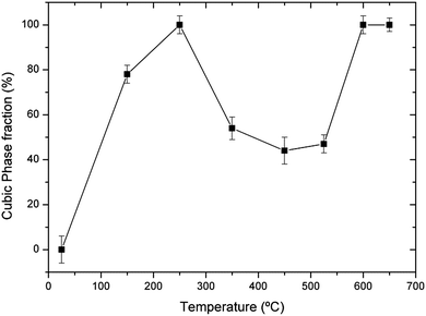 Cubic phase fraction of sample 2 as a function of temperature in dynamic vacuum.