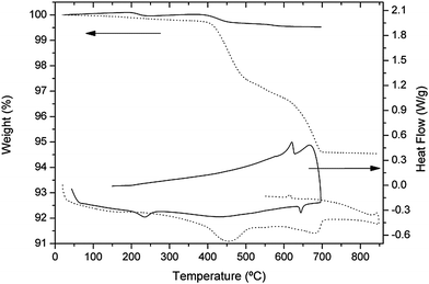 TG/DSC curves of the sample protected from air (sample 1, solid line) and sample obtained by long annealing at 300 °C (sample 3, dotted line).