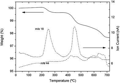 TG/MS curves of sample 2 (aged).