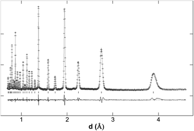 Observed, calculated and difference neutron diffraction profiles of SrFe0.85Si0.15O3−δ. The structure was refined in a cubic space group (Pm3̄m).