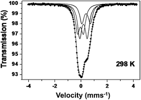 57Fe Mössbauer spectrum recorded from SrFe0.90Si0.10O3−δ at 298 K.