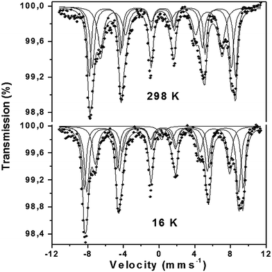 57Fe Mössbauer spectra recorded from reduced SrFe0.90Si0.10O3−δ at 298 and 16 K.