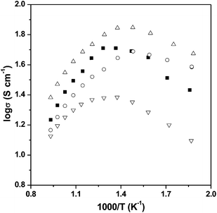 Plot of log σ vs. 1000/T for SrFeO3−δ (■), SrFe0.95Si0.05O3−δ (○), SrFe0.90Si0.10O3−δ (△) and SrFe0.85Si0.15O3−δ (▽) in air.