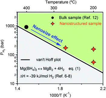 van't Hoff plot of reaction Mg(BH4)2 ↔ MgB2 + 4H2 and comparison of rehydrogenation conditions (e.g. temperature and hydrogen pressure) of bulk Mg(BH4)2 (circle)12 and nanostructured Mg(BH4)2 (stars). The reduction in pressure and temperature for rehydrogenation reaction is attributed to a nanosize effect.