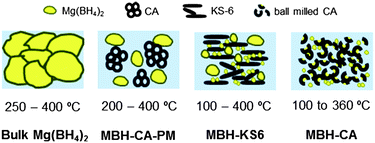 Schematic images of bulk Mg(BH4)2, MBH-CA-PM, MBH-KS6 and MBH-CA, with corresponding temperature ranges for hydrogen desorption.