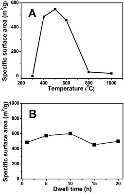 (A) Plot of the specific surface area vs. the carbonization temperature. (B) Plot of specific surface area vs. the dwelling time. The sample was prepared by mixing 73 wt% of β-CD with 27 wt% of IL. Heating program: 5 °C min−1 to the final temperature and dwelling for different periods at the final temperature.