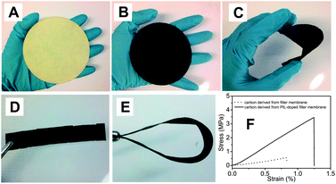 Photographs of (A) PIL wetted filter paper, (B) after carbonization at 400 °C, (C) bending test of the carbonaceous membrane paper, and (D) a carbonaceous stripe cut from a carbonaceous membrane. (E) The bending test of the stripe. (F) Plots of the tensile testing experiments of carbon membranes derived from the pure cellulose filter membrane (dotted line) and from the PIL-doped filter membrane (solid line).