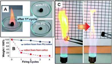 (A) Photographs of the 1st firing cycle test of the carbon foams (absorb 500 wt% of ethanol and burn in air). Left: a burning ethanol-wetted foam. Right: foams after the 1st firing cycle test. (B) Plot of the carbon foam mass vs. the firing cycle. (C) Photographs illustrating the fire-retardancy of a carbonaceous foam by repeatedly firing the sample using a butane/propane gas burner.
