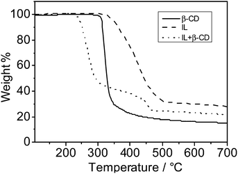 TGA curves of IL, β-CD and the mixture of IL/β-CD in a weight ratio of 43/57. The experiments were conducted under a nitrogen atmosphere at a heating rate of 10 °C min−1.