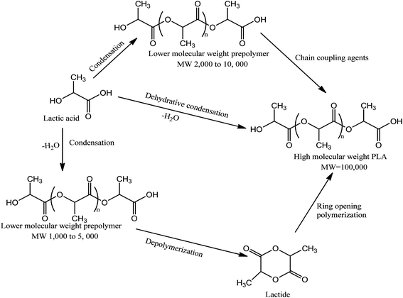 Synthesis methods for high molecular weight PLA.44,45