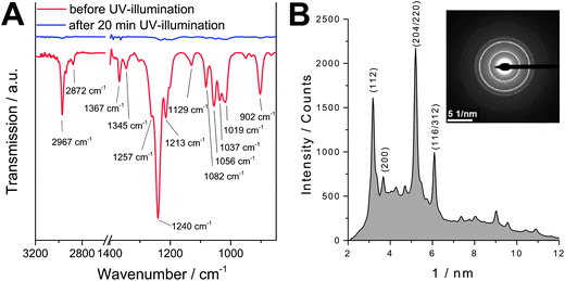 (A) FT-IR spectra of a metal xanthate precursor layer before and after 20 min UV-illumination under reduced pressure; (B) SAED image and the corresponding radial intensity profile of the UV-illuminated sample.