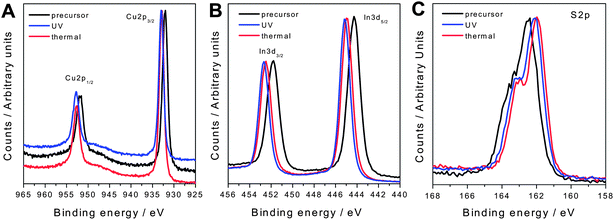 XPS spectra of the elements Cu (A), In (B) and S (C) in the precursor film (black), after thermal annealing (red) and after UV-treatment (blue).