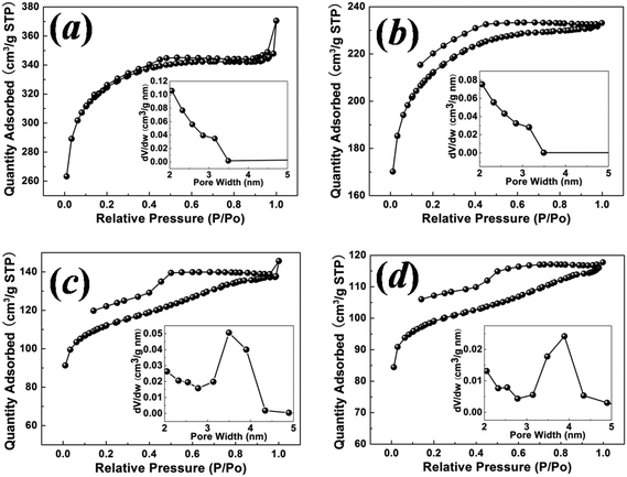 N2 (77 K) adsorption–desorption isotherms in the relative pressure range from 0.01 to 1.00 for the carbon samples with hydrothermal synthesis temperatures of (a) 130 °C, (b) 150 °C, (c) 180 °C and (d) 200 °C. Insets show the pore size distribution as calculated from the BJH model.