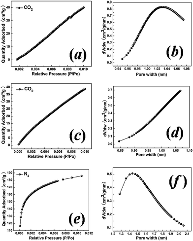 CO2 (298 K) adsorption isotherms and the Dubinin–Astakhov pore size distribution for the carbon samples with hydrothermal synthesis temperatures of 130 °C (a and b) and 150 °C (c and d). (e) High resolution low pressure N2 (77 K) adsorption isotherm for the sample with a hydrothermal synthesis temperature of 150 °C with the Dubinin–Astakhov pore size distribution (f).