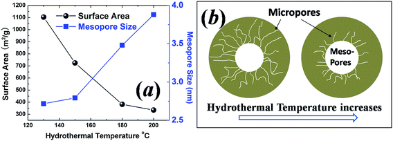 (a) Specific surface area and the average mesopore size as a function of hydrothermal synthesis temperature. (b) Schematic micelle model showing PEO chains retracting to the hydrophobic core as the hydrothermal synthesis temperature increases.