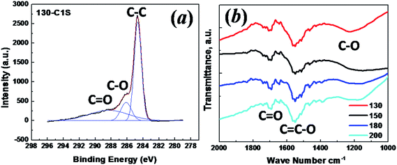 (a) XPS spectrum of the C 1s peak for the sample with a hydrothermal synthesis temperature of 130 °C; (b) FTIR curves for the carbon samples with hydrothermal synthesis temperatures of 130 °C, 150 °C, 180 °C and 200 °C.