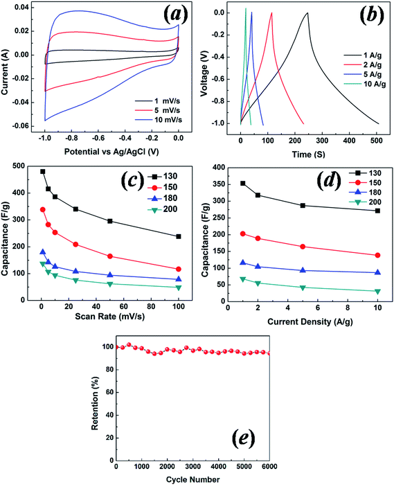 (a) Cyclic voltammetry test for the 130 °C sample at scan rates of 1, 5 and 10 mV s−1, (b) galvanostatic charge–discharge test for the 130 °C sample at current densities of 1, 2, 5 and 10 A g−1. Specific capacitance as a function of scan rate (c) and current density (d) for the samples with hydrothermal synthesis temperatures of 130 °C, 150 °C, 180 °C and 200 °C. (e) Cycle test for galvanostatic charge–discharge at 10 A g−1 for the sample with a hydrothermal synthesis temperature of 130 °C. The tests were conducted with the three-electrode configuration.