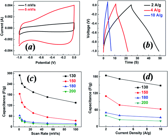 (a) Cyclic voltammograms for the 130 °C sample at scan rates of 1 and 5 mV s−1, (b) galvanostatic charge–discharge tests for the 130 °C sample at current densities of 2, 4 and 10 A g−1. Specific capacitance as a function of scan rate (c) and current density (d) for the samples with hydrothermal synthesis temperatures of 130 °C, 150 °C, 180 °C and 200 °C. Tests were conducted with the two-electrode symmetric configuration.