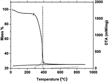 TGA (dashed line) and DTA (solid line) curves of the La0.2Sr0.25Ca0.45TiO3 residue in air up to 900 °C.