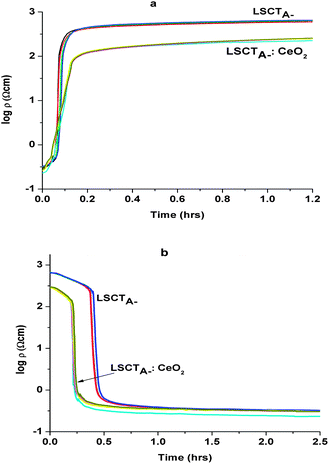Resistivity variation vs. time on 5 oxidation (a) and 5 reduction (b) cycles each for La0.2Sr0.25Ca0.45TiO3 and CeO2-impregnated La0.2Sr0.25Ca0.45TiO3 at 880 °C.